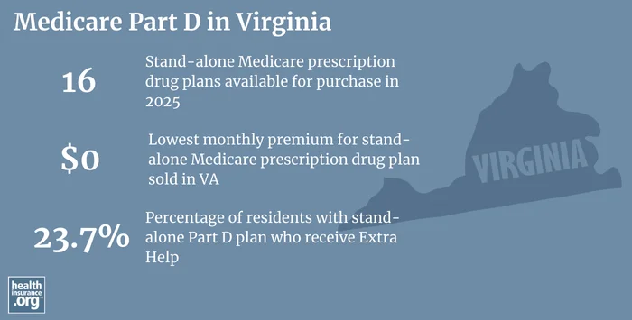 Infographic regarding Medicare Part D in Virginia