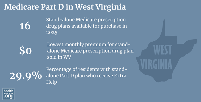 Infographic regarding Medicare Part D in West Virginia