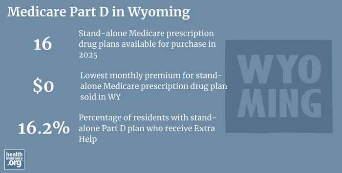 Infographic regarding Medicare Part D in Wyoming