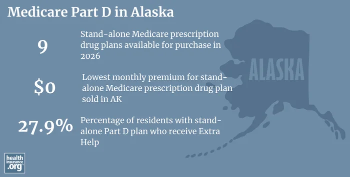 Medicare Part D plan availability, premiums and enrollment in Alaska