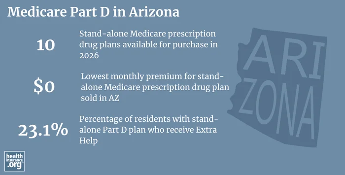 Medicare Part D plan availability and enrollment in Arizona