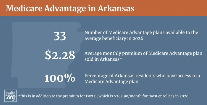 Medicare Advantage plan availability and enrollment in Arkansas