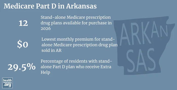 Medicare Part D plan availability, premiums and enrollment in Arkansas