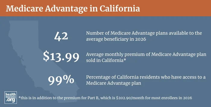 Medicare Advantage plan availability and enrollment in California