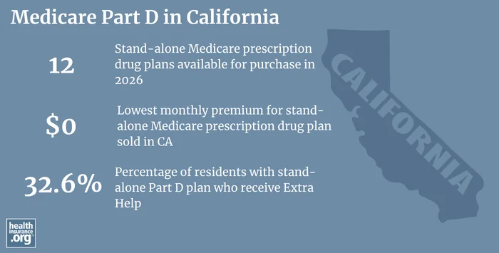 Medicare Part D plan availability, premiums and enrollment in California