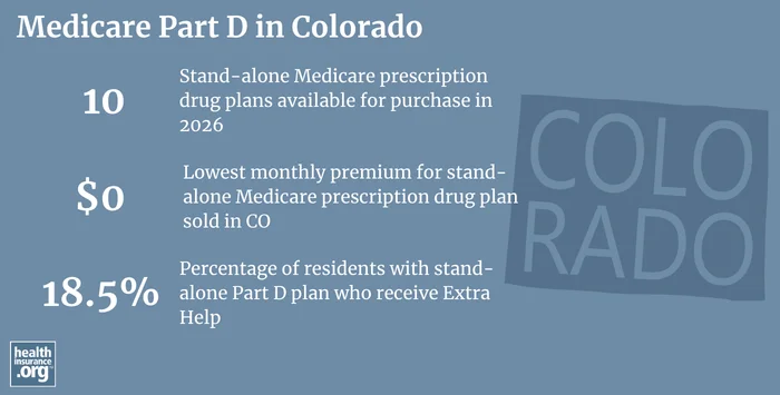 Medicare Part D plan availability, premiums and enrollment in Colorado