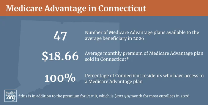 Medicare Advantage plan availability and enrollment in Connecticut