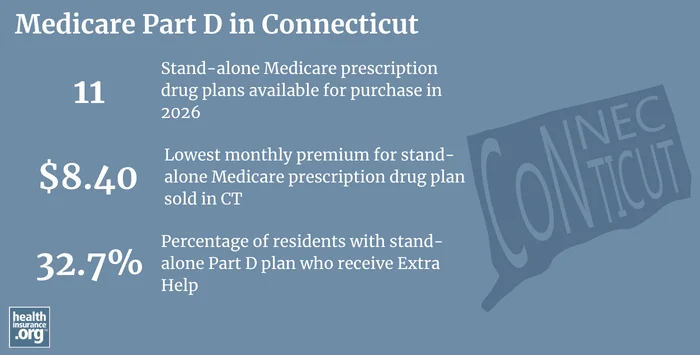 Medicare Part D plan availability, premiums and enrollment in Connecticut