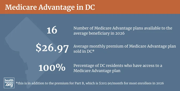 Medicare Advantage plan availability and enrollment in Washington, D.C.
