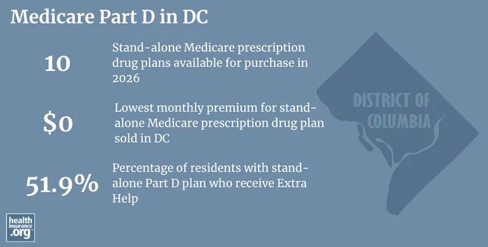 Medicare Part D plan availability, premiums and enrollment in Washington, D.C.