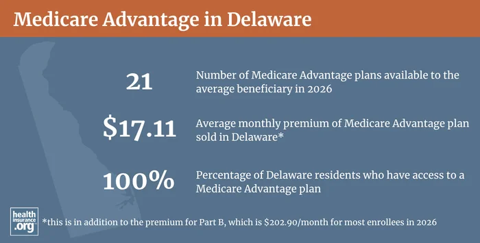 Medicare Advantage plan availability and enrollment in Delaware