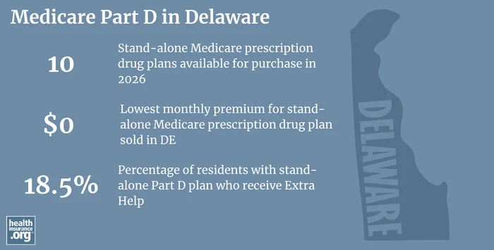 Medicare Part D plan availability, premiums and enrollment in Delaware