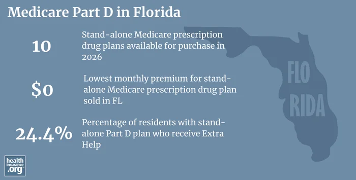 Medicare Part D plan availability, premiums and enrollment in Florida