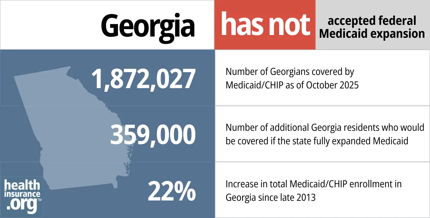 Georgia has not accepted federal Medicaid expansion. 1,872,027 - Number of Georgians covered by Medicaid/CHIP. 359,000 - Number of additional Georgia residents who would be covered if the state fully expanded Medicaid. 22% - Increase in total Medicaid/CHIP enrollment in Georgia since late 2013.