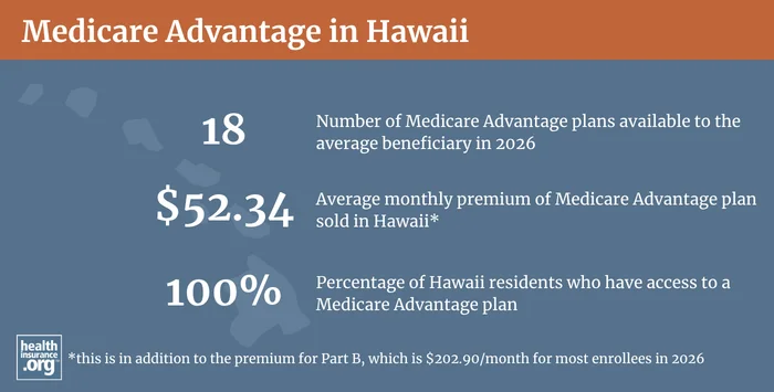 Medicare Advantage plan availability and enrollment in Hawaii