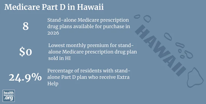 Medicare Part D plan availability, premiums and enrollment in Hawaii