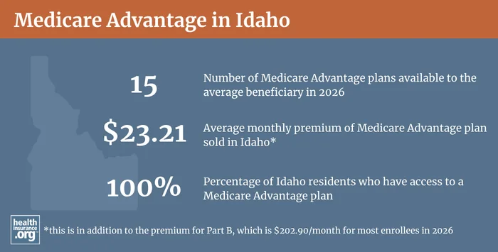 Medicare Advantage plan availability and enrollment in Idaho