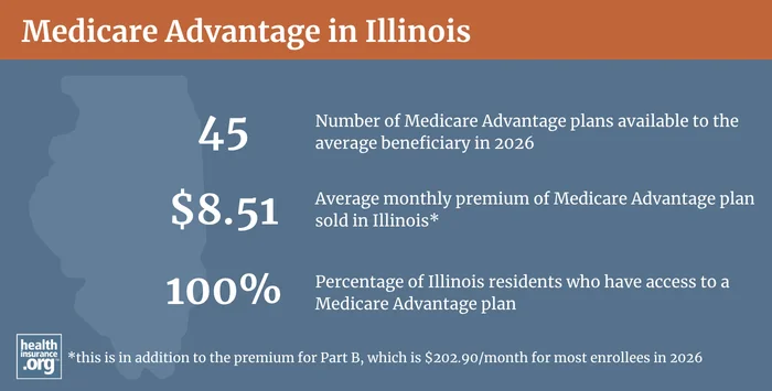 Medicare Advantage plan availability and enrollment in Illinois