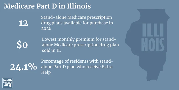 Medicare Part D plan availability, premiums and enrollment in Illinois