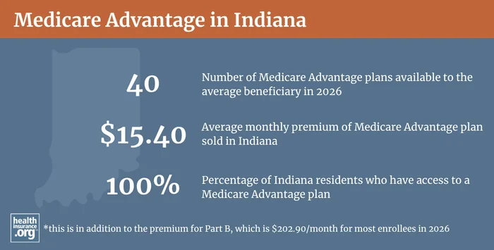 Medicare Advantage plan availability and enrollment in Indiana