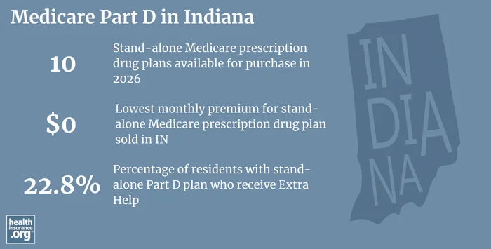 Medicare Part D plan availability, premiums and enrollment in Indiana