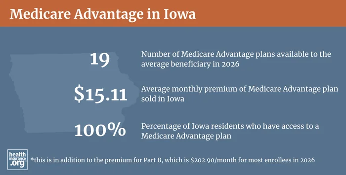 Medicare Advantage plan availability and enrollment in Iowa