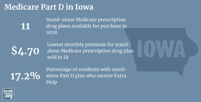 Medicare Part D plan availability, premiums and enrollment in Iowa