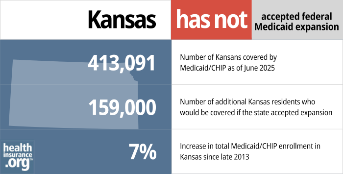 Kansas has not accepted federal Medicaid expansion. 413,091 - Number of Kansans covered by Medicaid/CHIP as of June 2025. 159,000 - Number of additional Kansas residents who would be covered if the state accepted expansion. 7% -Increase in total Medicaid/CHIP enrollment in Kansas since late 2013 