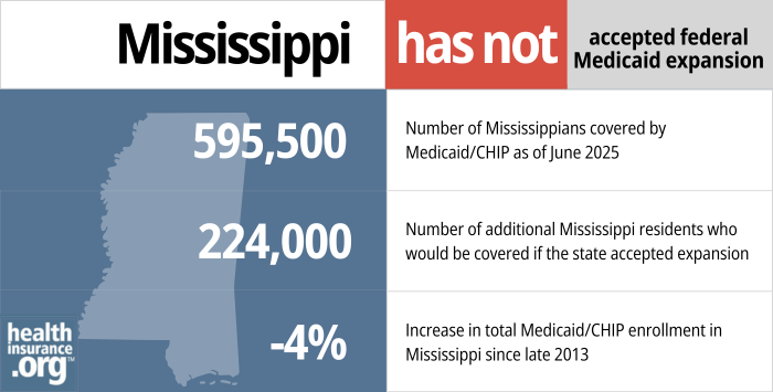 Mississippi has not accepted federal Medicaid expansion. 595,500 - Number of Mississippians covered by Medicaid/CHIP as of June 2025. 224,000 - Number of additional Mississippi residents who would be covered if the state accepted expansion. -4% - Increase in total Medicaid/CHIP enrollment in Mississippi since late 2013