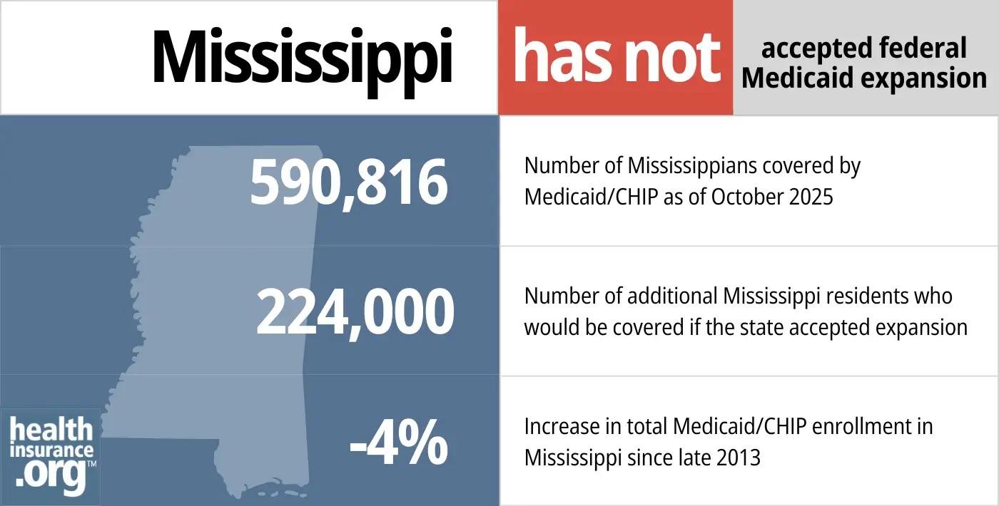 Mississippi has not accepted federal Medicaid expansion. 590,816 - Number of Mississippians covered by Medicaid/CHIP. 224,000 - Number of additional Mississippi residents who would be covered if the state accepted expansion. -4% - Increase in total Medicaid/CHIP enrollment in Mississippi since late 2013