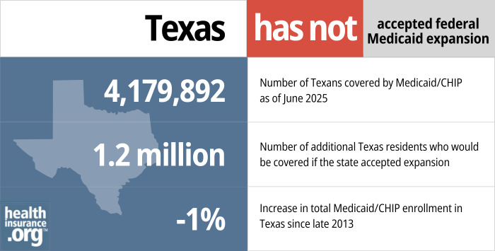 Texas has not accepted federal Medicaid Expansion. 4,179,892 - Number of Texans covered by Medicaid/CHIP as of June 2025. 1.2 million - Number of additional Texas residents who would be covered if the state accepted expansion. -1% - Increase in total Medicaid/CHIP enrollment in Texas since late 2013.