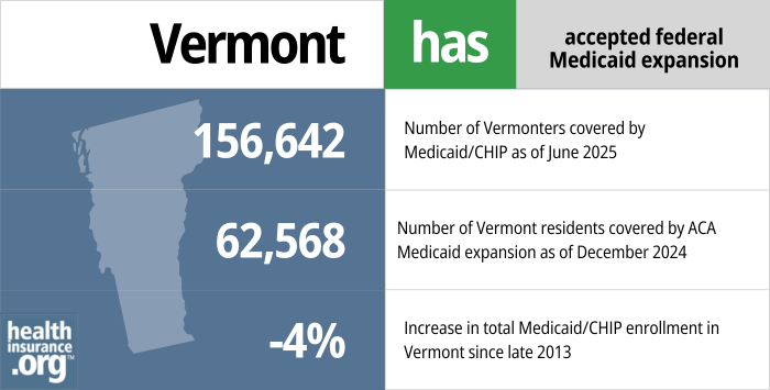 Vermont has accepted federal Medicaid expansion. 156,642 - Number of Vermonters covered by Medicaid/CHIP as of June 2025. 62,568 - Number of Vermont residents covered by ACA Medicaid expansion as of December 2024. -4% - Increase in total Medicaid/CHIP enrollment in Vermont since late 2013.