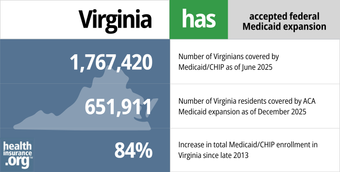 Virginia has accepted federal Medicaid expansion. 1,767,420 - Number of Virginians covered by Medicaid/CHIP as of June 2025. 651,911 - Number of Virginia residents covered by ACA Medicaid expansion as of December 2025. 84% - Increase in total Medicaid/CHIP enrollment in Virginia since late 2013.