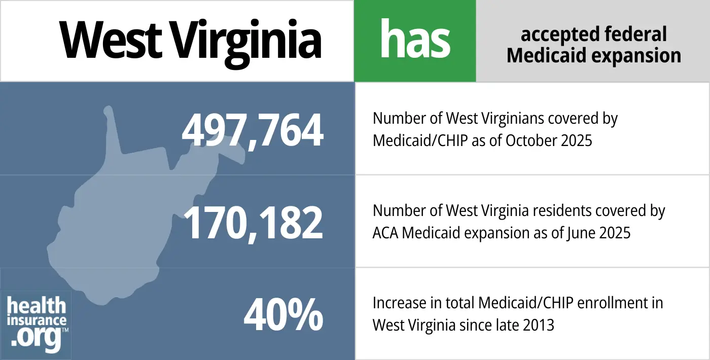 West Virginia has accepted federal Medicaid expansion. 497,764 - Number of West Virginians covered by Medicaid/CHIP. 170,182 - Number of West Virginia residents covered by ACA Medicaid expansion. 40% - Increase in total Medicaid/CHIP enrollment in West Virginia since late 2013.