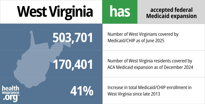 West Virginia has accepted federal Medicaid expansion. 503,701 - Number of West Virginians covered by Medicaid/CHIP as of June 2025. 170,401 - Number of West Virginia residents covered by ACA Medicaid expansion as of December 2024. 41% - Increase in total Medicaid/CHIP enrollment in West Virginia since late 2013.
