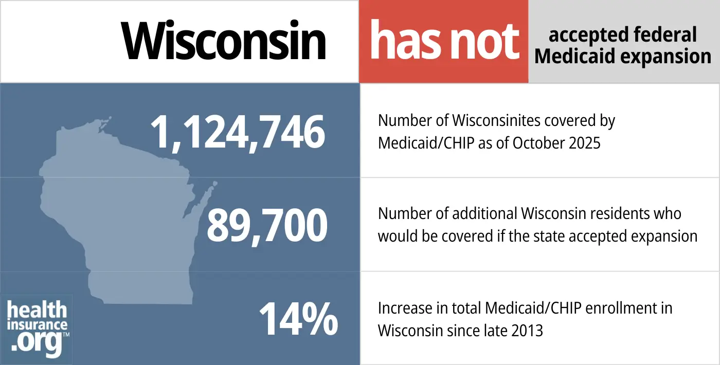 Wisconsin has not accepted federal Medicaid expansion. 1,124,746 - Number of Wisconsinites covered by Medicaid/CHIP. 89,700 - Number of additional Wisconsin residents who would be covered if the state accepted expansion. 14% - Increase in total Medicaid/CHIP enrollment in Wisconsin since late 2013.