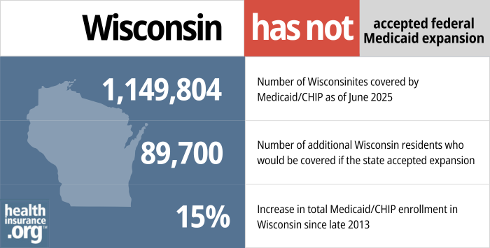 Wisconsin has not accepted federal Medicaid expansion. 1,1,49,804 - Number of Wisconsinites covered by Medicaid/CHIP as of June 2025. 89,700 - Number of additional Wisconsin residents who would be covered if the state accepted expansion. 15% - Increase in total Medicaid/CHIP enrollment in Wisconsin since late 2013.