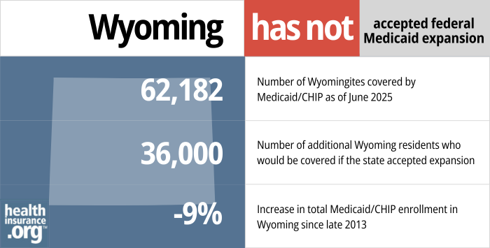 Wyoming has not accepted federal Medicaid expansion. 62,182 - Number of Wyomingites covered by Medicaid/CHIP as of June 2025. 36,000 – Number of additional Wyoming residents who would be covered if the state accepted expansion. -9% - Increase in total Medicaid/CHIP enrollement in Wyoming since late 2013