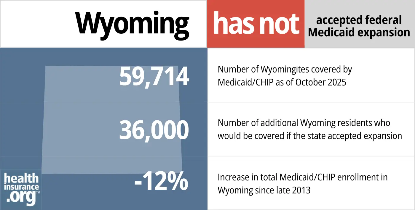 Wyoming has not accepted federal Medicaid expansion. 59,714 - Number of Wyomingites covered by Medicaid/CHIP as of June. 36,000 – Number of additional Wyoming residents who would be covered if the state accepted expansion. -12% - Increase in total Medicaid/CHIP enrollment in Wyoming since late 2013