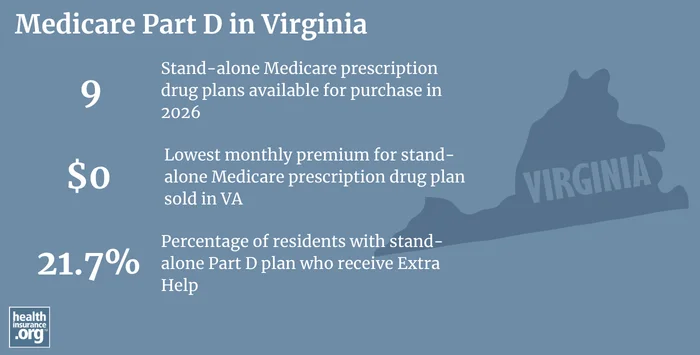 Medicare Part D plan availability, premiums and enrollment in Virginia
