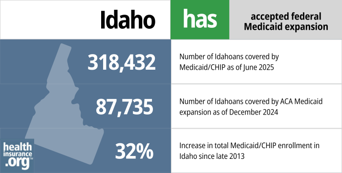 Idaho has accepted federal Medicaid expansion. 318,432 - Number of Idahoans covered by Medicaid/CHIP as of June 2025. 87,735 - Number of Idahoans covered by ACA Medicaid expansion as of December 2024. 32% - Increase in total Medicaid/CHIP enrollment in Idaho since late 2013.