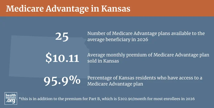 Medicare Advantage plan availability and enrollment in Kansas