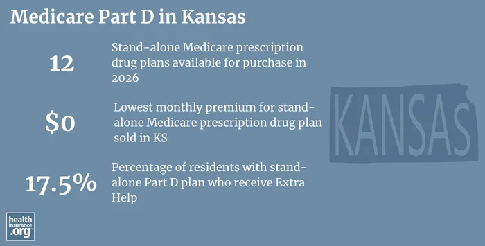 Medicare Part D plan availability, premiums and enrollment in Kansas