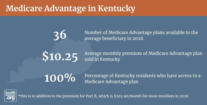 Medicare Advantage plan availability and enrollment in Kentucky