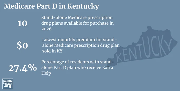 Medicare Part D plan availability, premiums and enrollment in Kentucky