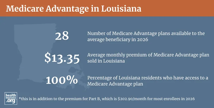 Medicare Advantage plan availability and enrollment in Louisiana