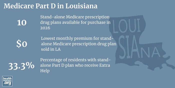 Medicare Part D plan availability, premiums and enrollment in Louisiana