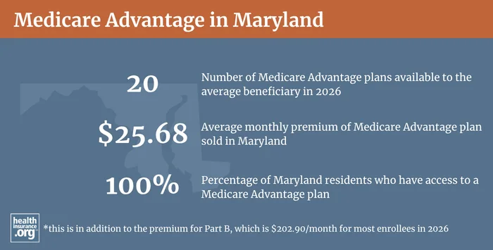 Medicare Advantage plan availability and enrollment in Maryland