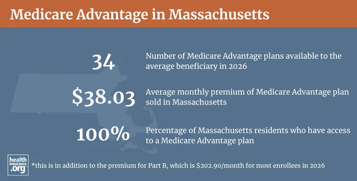 Medicare Advantage plan availability and enrollment in Massachusetts