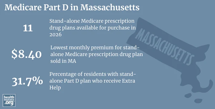 Medicare Part D plan availability, premiums and enrollment in Massachusetts